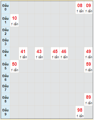 Bạch thủ rơi 3 ngày lô XSVT 30/5/2023