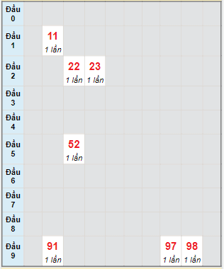 Bạch thủ rơi 3 ngày lô XSVT 30/8/2022