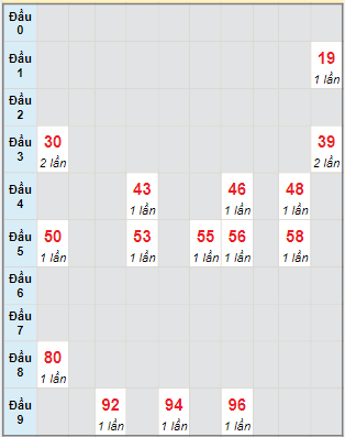 Bạch thủ rơi 3 ngày lô XSVT 31/1/2023