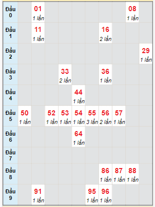 Bạch thủ rơi 3 ngày lô XSVT 31/10/2023