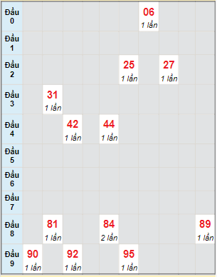 Bạch thủ rơi 3 ngày lô XSVT 31/5/2022