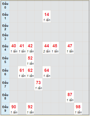 Bạch thủ rơi 3 ngày lô XSVT 4/10/2022