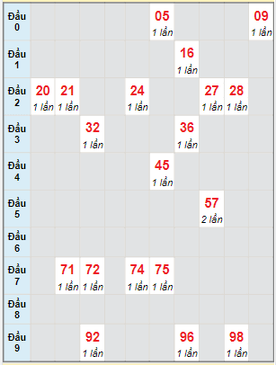 Bạch thủ rơi 3 ngày lô XSVT 4/4/2023