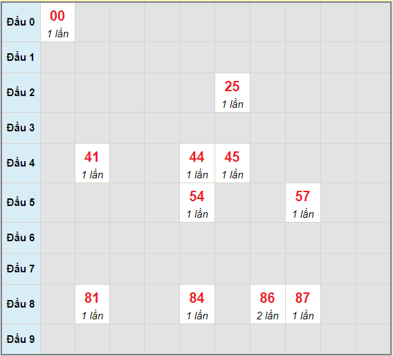 Bạch thủ rơi 3 ngày lô XSVT 4/5/2021