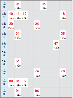 Bạch thủ rơi 3 ngày lô XSVT 4/7/2023