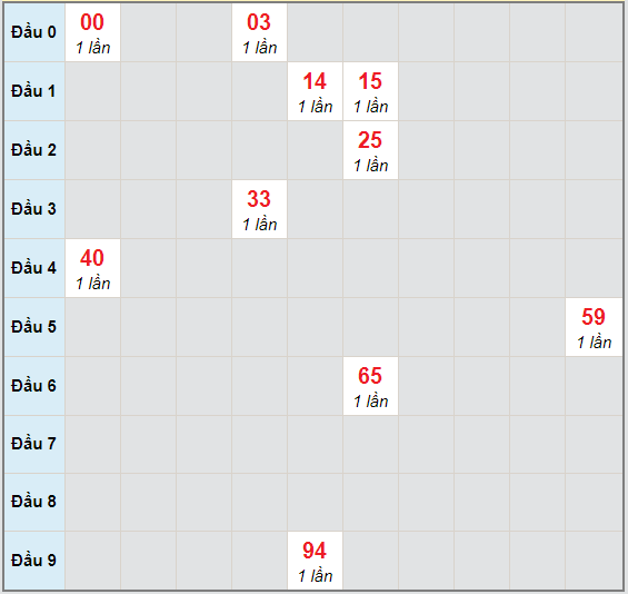 Bạch thủ rơi 3 ngày lô XSVT 6/10/2020