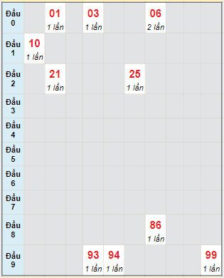 Bạch thủ rơi 3 ngày lô XSVT 6/12/2022