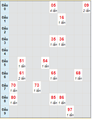 Bạch thủ rơi 3 ngày lô XSVT 6/2/2024