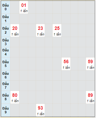 Bạch thủ rơi 3 ngày lô XSVT 6/6/2023