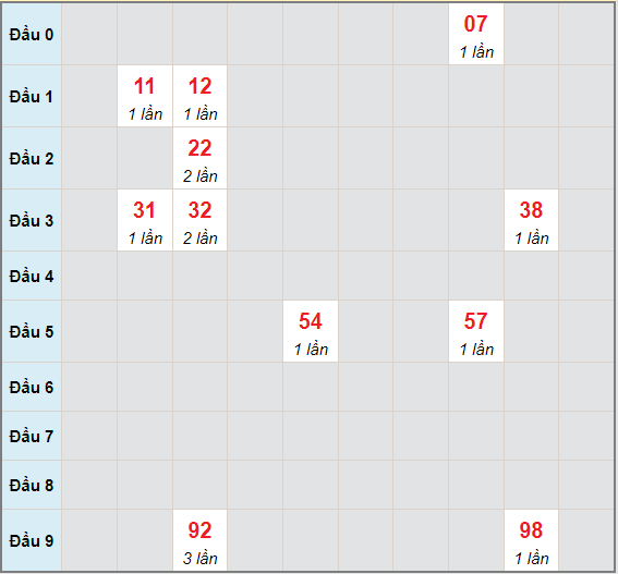 Bạch thủ rơi 3 ngày lô XSVT 6/7/2021