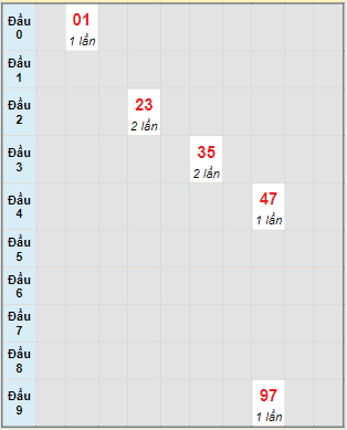 Bạch thủ rơi 3 ngày lô XSVT 6/9/2022