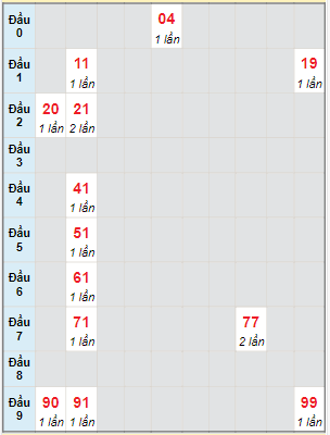 Bạch thủ rơi 3 ngày lô XSVT 7/11/2023