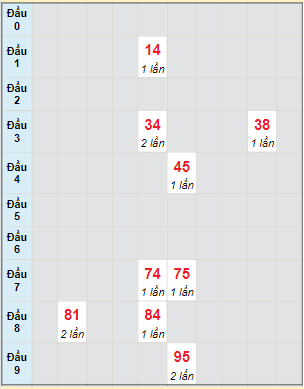 Bạch thủ rơi 3 ngày lô XSVT 7/12/2021