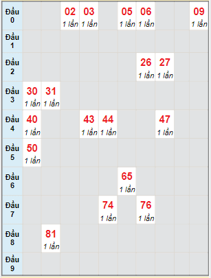 Bạch thủ rơi 3 ngày lô XSVT 7/2/2023