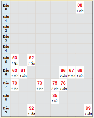 Bạch thủ rơi 3 ngày lô XSVT 7/5/2024