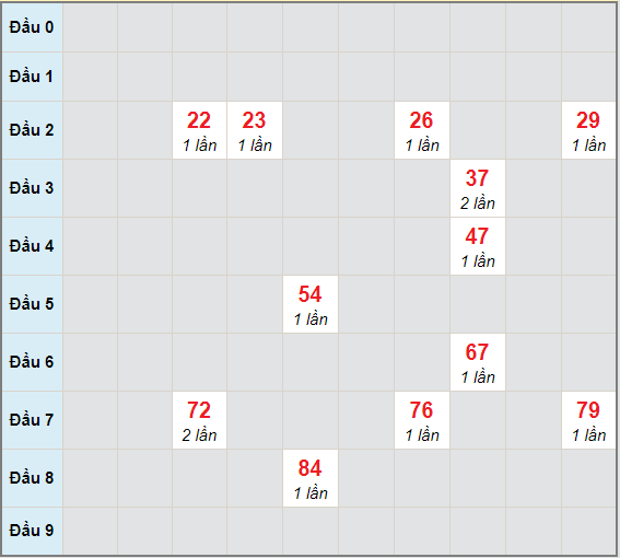 Bạch thủ rơi 3 ngày lô XSVT 8/12/2020