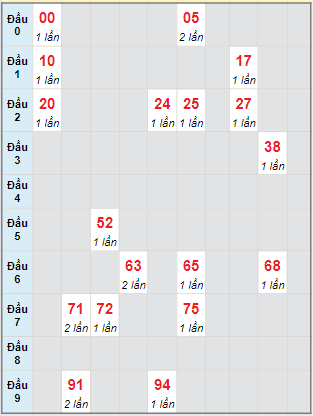 Bạch thủ rơi 3 ngày lô XSVT 8/2/2022