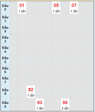 Bạch thủ rơi 3 ngày lô XSVT 9/4/2024