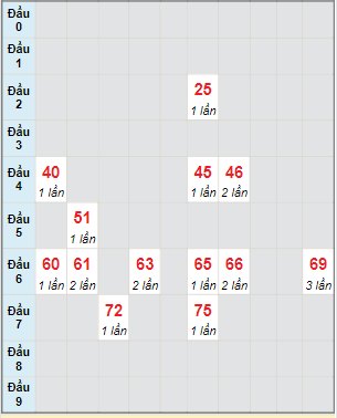 Bạch thủ rơi 3 ngày lô XSVT 9/5/2023