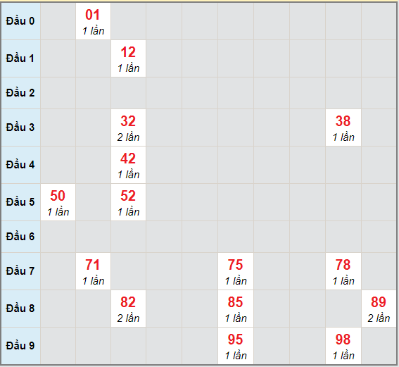 Bạch thủ rơi 3 ngày lô XSVT 15/12/2020