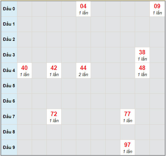 Bạch thủ rơi 3 ngày lô XSVT 29/9/2020