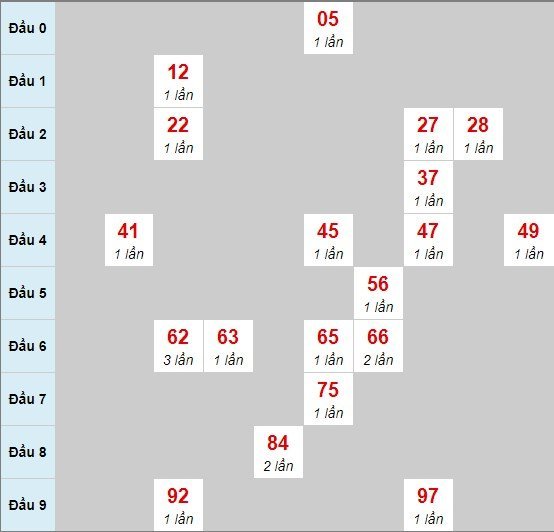 Bạch thủ rơi 3 ngày lô XSLA 13/6/2020