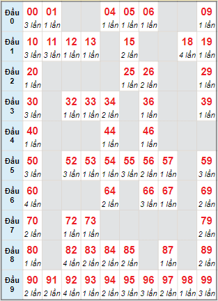 Cầu động chạy liên tục trong 3 ngày trở lên đến 27/7