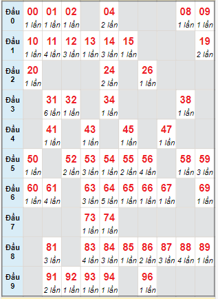 Cầu động chạy liên tục trong 3 ngày trở lên đến 4/1