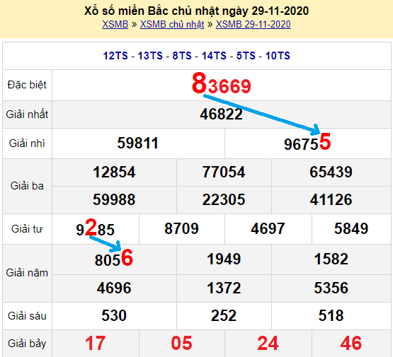 Bạch thủ loto miền bắc hôm nay 30/11/2020