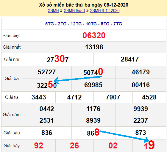 Bạch thủ lô Mb hôm nay ngày 9/12/2020