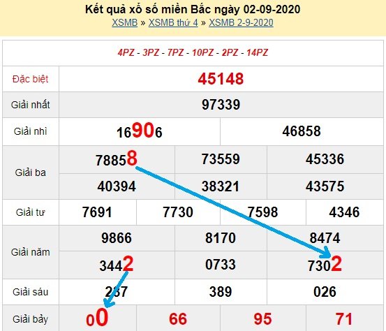 Bạch thủ lô miền bắc ngày 3/9/2020