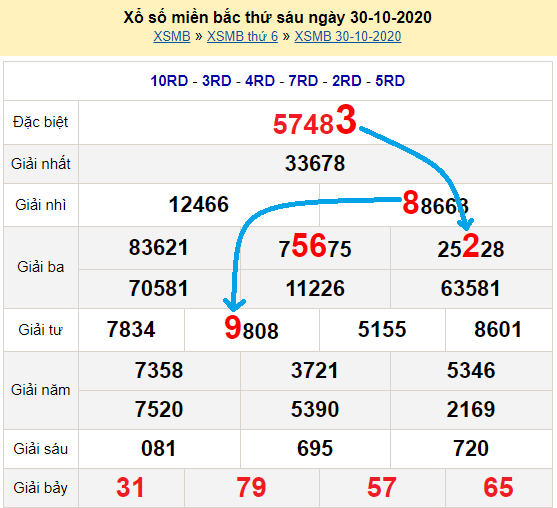 Bạch thủ loto miền bắc hôm nay 31/10/2020