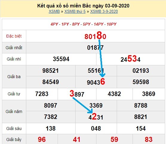 Bạch thủ loto miền bắc hôm nay 4/9/2020