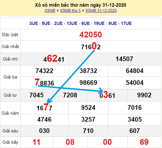 Bạch thủ loto miền bắc hôm nay 1/1/2021