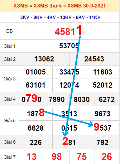 Bạch thủ loto miền bắc hôm nay 1/10/2021