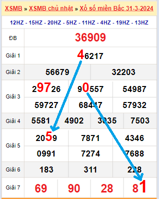 Bạch thủ loto miền Bắc hôm nay 1/4/2024