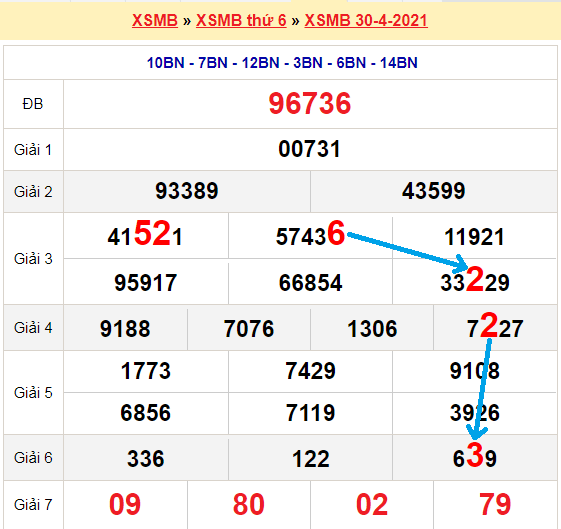 Bạch thủ loto miền bắc hôm nay 1/5/2021