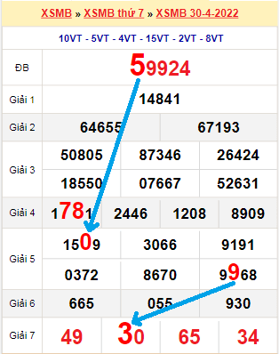 Bạch thủ loto miền Bắc hôm nay 1/5/2022