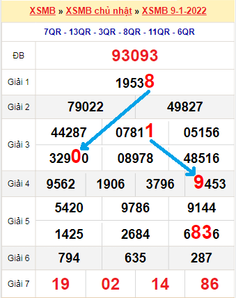 Bạch thủ loto miền Bắc hôm nay 10/1/2022