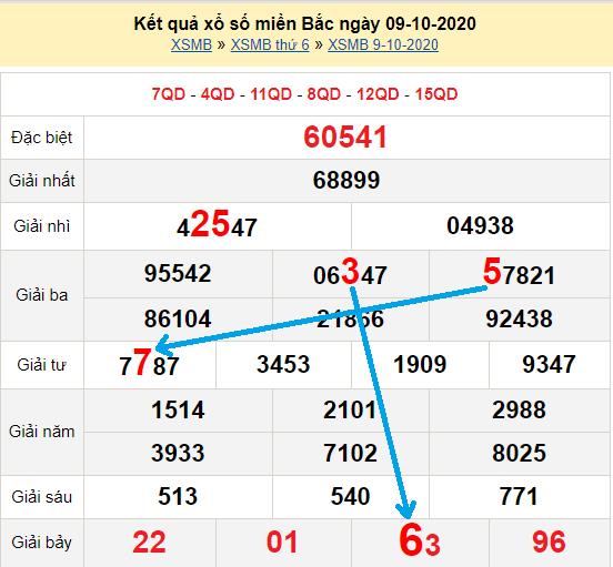 Bạch thủ loto miền bắc hôm nay 10/10/2020