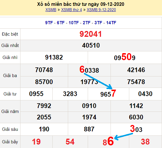 Bạch thủ lô miền bắc ngày 10/12/2020