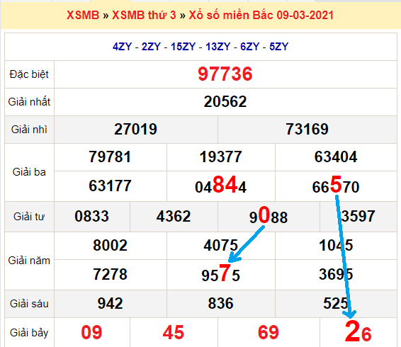 Bạch thủ lô Mb hôm nay ngày 10/3/2021