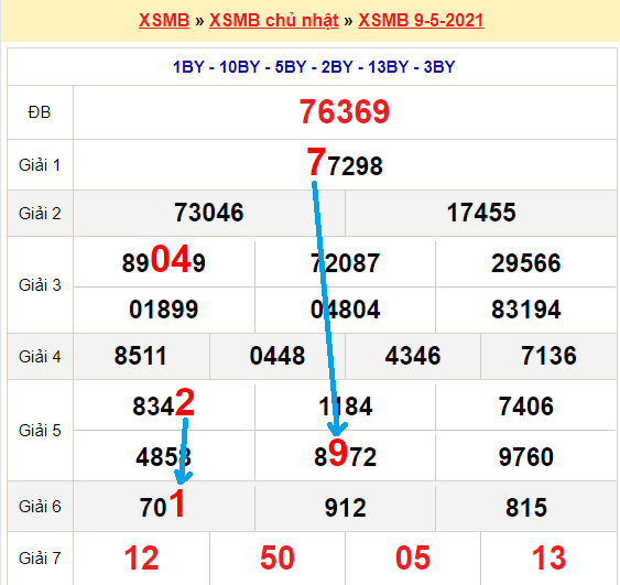 Bạch thủ loto miền bắc hôm nay 10/5/2021