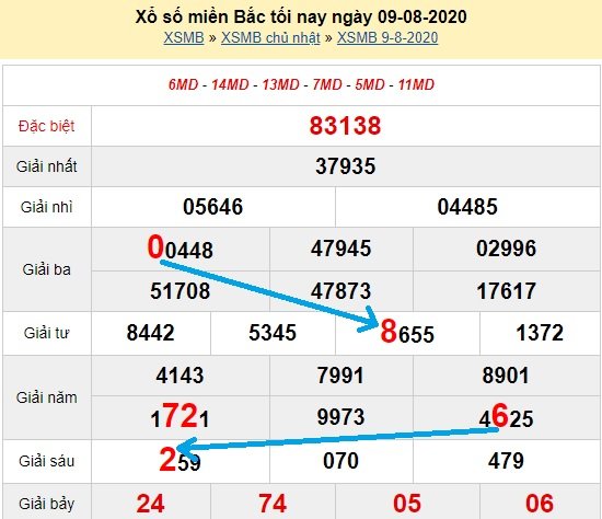 Bạch thủ loto miền bắc hôm nay 10/8/2020