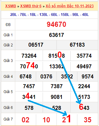 Bạch thủ loto miền Bắc hôm nay 11/11/2023