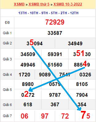 Bạch thủ loto miền Bắc hôm nay 11/3/2022