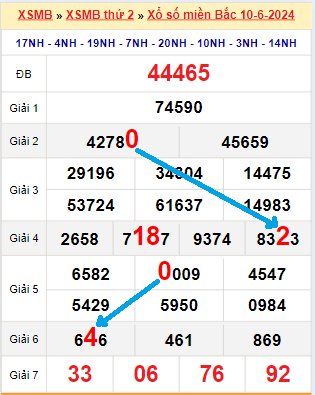Bạch thủ loto miền Bắc hôm nay 11/6/2024