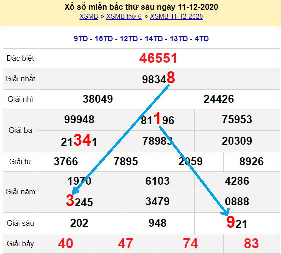 Bạch thủ loto miền bắc hôm nay 12/12/2020