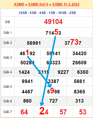 Bạch thủ loto miền Bắc hôm nay 12/2/2022