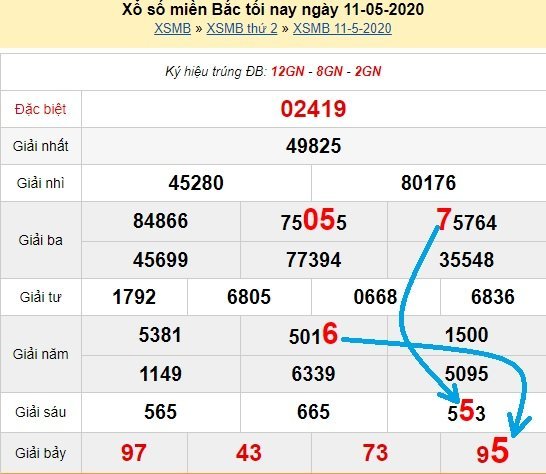 Bạch thủ loto miền bắc hôm nay 12/5/2020